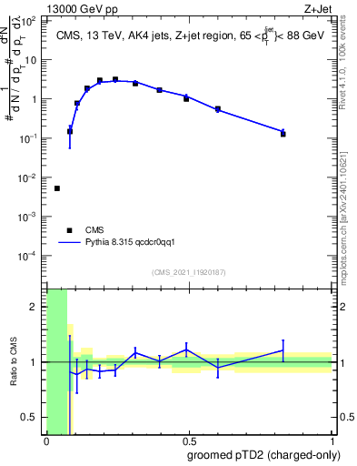 Plot of j.ptd2.gc in 13000 GeV pp collisions