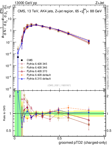Plot of j.ptd2.gc in 13000 GeV pp collisions