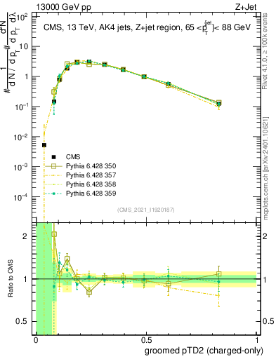Plot of j.ptd2.gc in 13000 GeV pp collisions