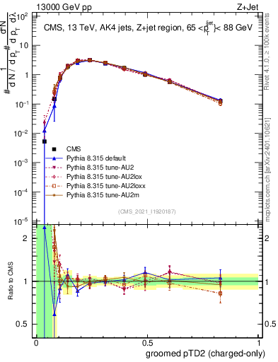 Plot of j.ptd2.gc in 13000 GeV pp collisions