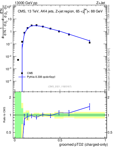 Plot of j.ptd2.gc in 13000 GeV pp collisions