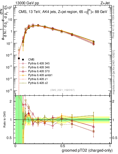 Plot of j.ptd2.gc in 13000 GeV pp collisions