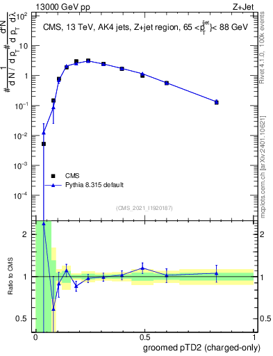 Plot of j.ptd2.gc in 13000 GeV pp collisions