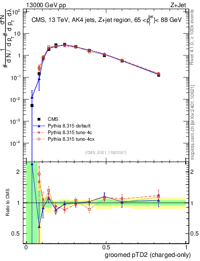 Plot of j.ptd2.gc in 13000 GeV pp collisions