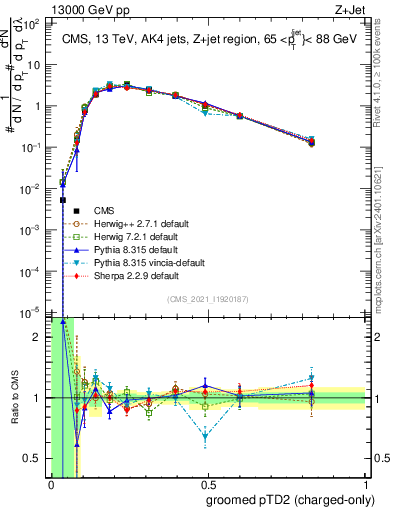 Plot of j.ptd2.gc in 13000 GeV pp collisions