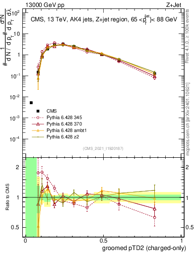 Plot of j.ptd2.gc in 13000 GeV pp collisions