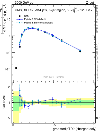 Plot of j.ptd2.gc in 13000 GeV pp collisions
