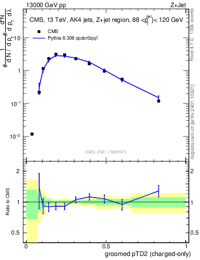 Plot of j.ptd2.gc in 13000 GeV pp collisions