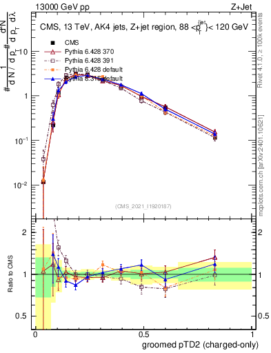 Plot of j.ptd2.gc in 13000 GeV pp collisions