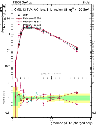 Plot of j.ptd2.gc in 13000 GeV pp collisions