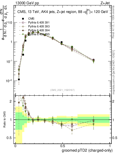 Plot of j.ptd2.gc in 13000 GeV pp collisions
