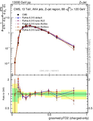 Plot of j.ptd2.gc in 13000 GeV pp collisions