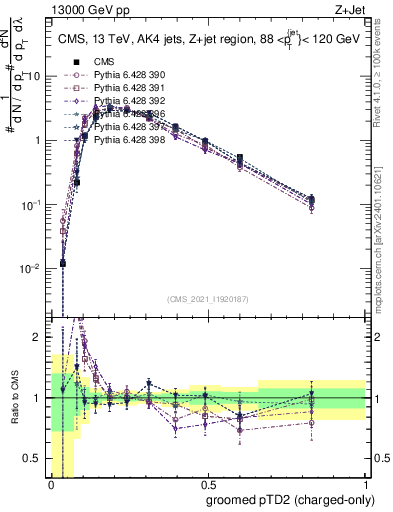 Plot of j.ptd2.gc in 13000 GeV pp collisions