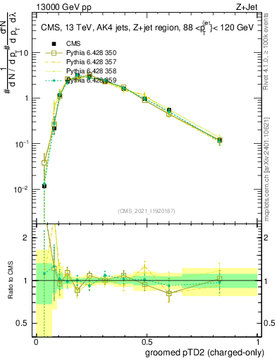 Plot of j.ptd2.gc in 13000 GeV pp collisions