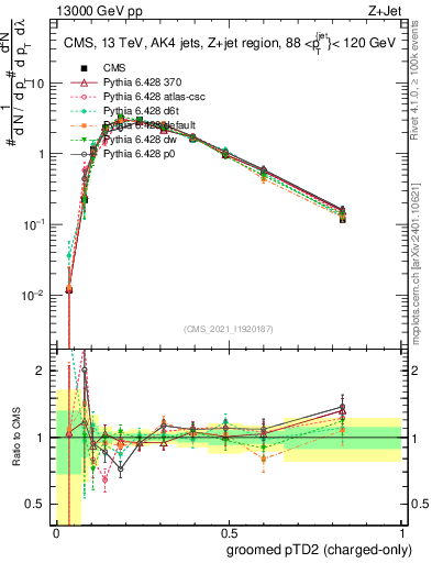 Plot of j.ptd2.gc in 13000 GeV pp collisions