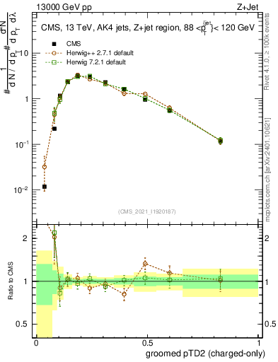 Plot of j.ptd2.gc in 13000 GeV pp collisions