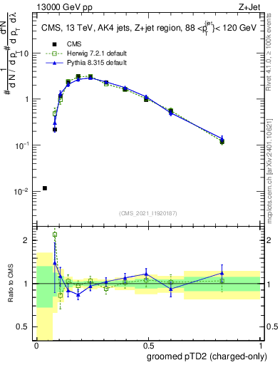 Plot of j.ptd2.gc in 13000 GeV pp collisions