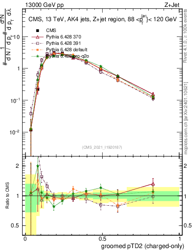 Plot of j.ptd2.gc in 13000 GeV pp collisions