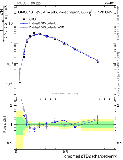 Plot of j.ptd2.gc in 13000 GeV pp collisions
