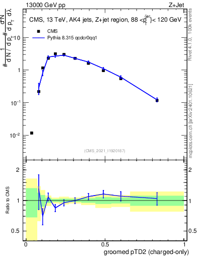 Plot of j.ptd2.gc in 13000 GeV pp collisions