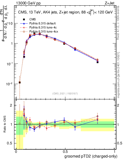 Plot of j.ptd2.gc in 13000 GeV pp collisions