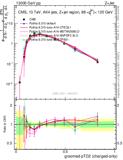 Plot of j.ptd2.gc in 13000 GeV pp collisions