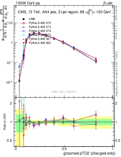 Plot of j.ptd2.gc in 13000 GeV pp collisions