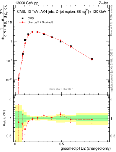 Plot of j.ptd2.gc in 13000 GeV pp collisions