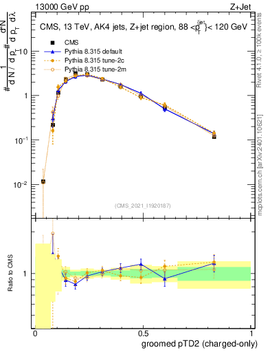 Plot of j.ptd2.gc in 13000 GeV pp collisions