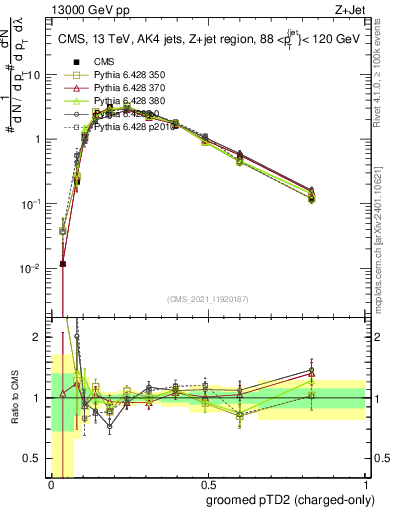 Plot of j.ptd2.gc in 13000 GeV pp collisions