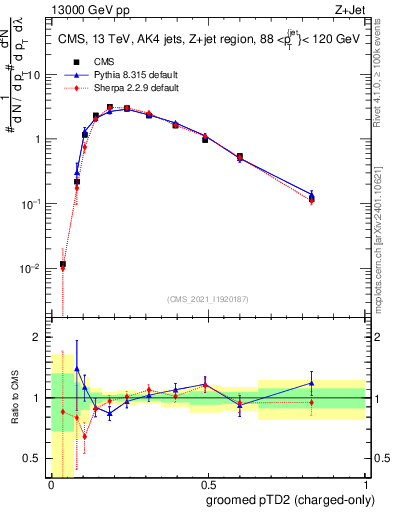 Plot of j.ptd2.gc in 13000 GeV pp collisions
