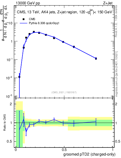 Plot of j.ptd2.gc in 13000 GeV pp collisions