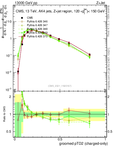 Plot of j.ptd2.gc in 13000 GeV pp collisions