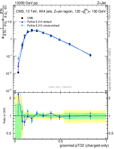 Plot of j.ptd2.gc in 13000 GeV pp collisions