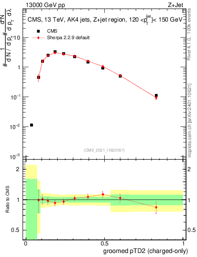 Plot of j.ptd2.gc in 13000 GeV pp collisions