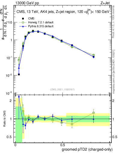 Plot of j.ptd2.gc in 13000 GeV pp collisions