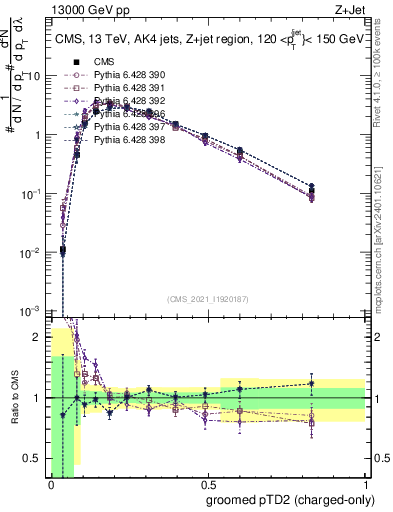Plot of j.ptd2.gc in 13000 GeV pp collisions