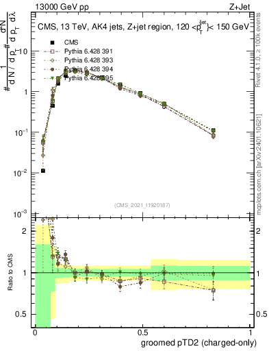 Plot of j.ptd2.gc in 13000 GeV pp collisions