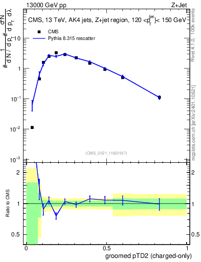 Plot of j.ptd2.gc in 13000 GeV pp collisions