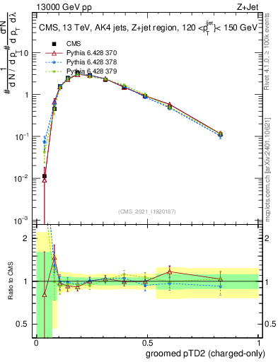 Plot of j.ptd2.gc in 13000 GeV pp collisions