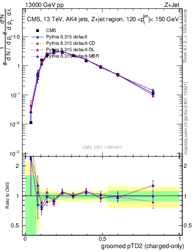 Plot of j.ptd2.gc in 13000 GeV pp collisions