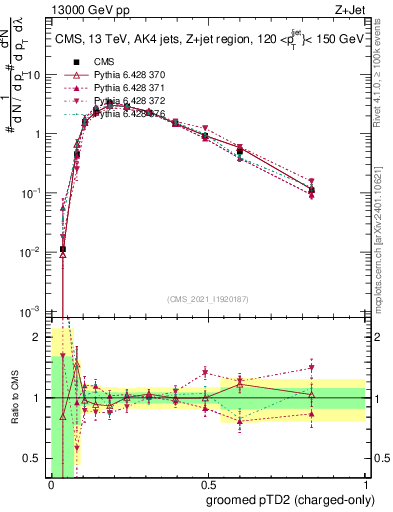 Plot of j.ptd2.gc in 13000 GeV pp collisions