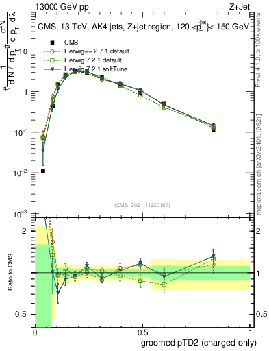 Plot of j.ptd2.gc in 13000 GeV pp collisions