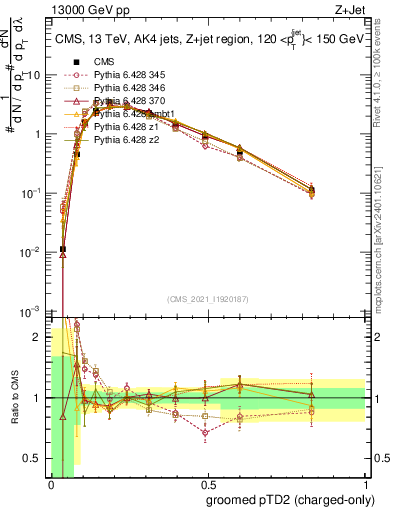 Plot of j.ptd2.gc in 13000 GeV pp collisions