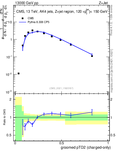 Plot of j.ptd2.gc in 13000 GeV pp collisions