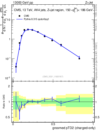 Plot of j.ptd2.gc in 13000 GeV pp collisions