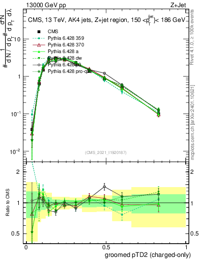 Plot of j.ptd2.gc in 13000 GeV pp collisions
