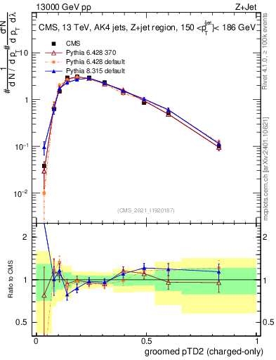 Plot of j.ptd2.gc in 13000 GeV pp collisions