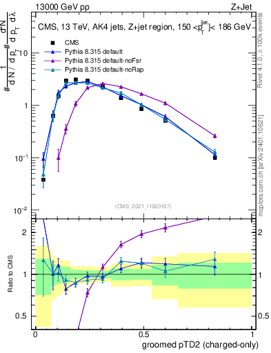 Plot of j.ptd2.gc in 13000 GeV pp collisions