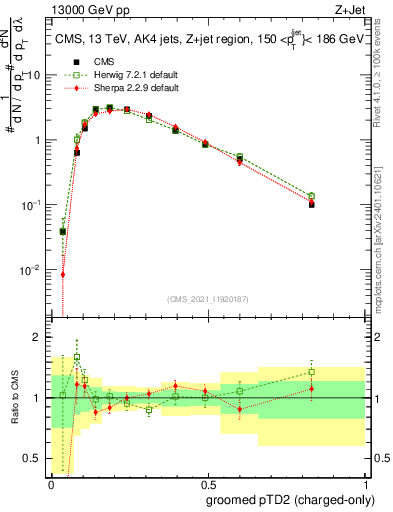Plot of j.ptd2.gc in 13000 GeV pp collisions